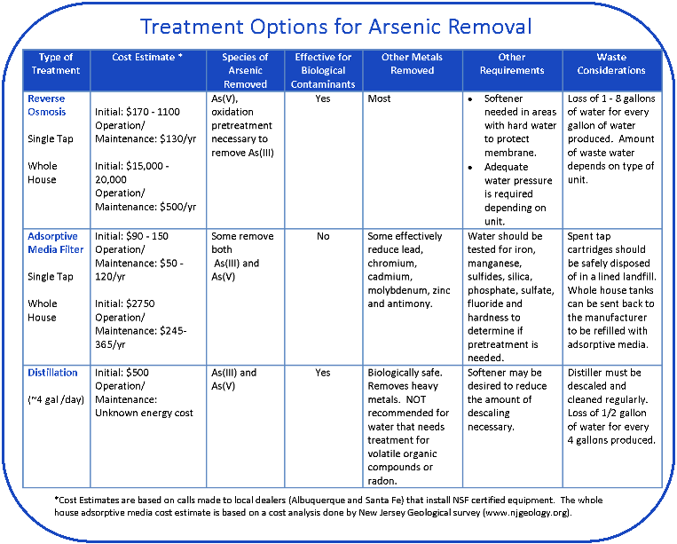 Treatment Options for Removing Aresnic